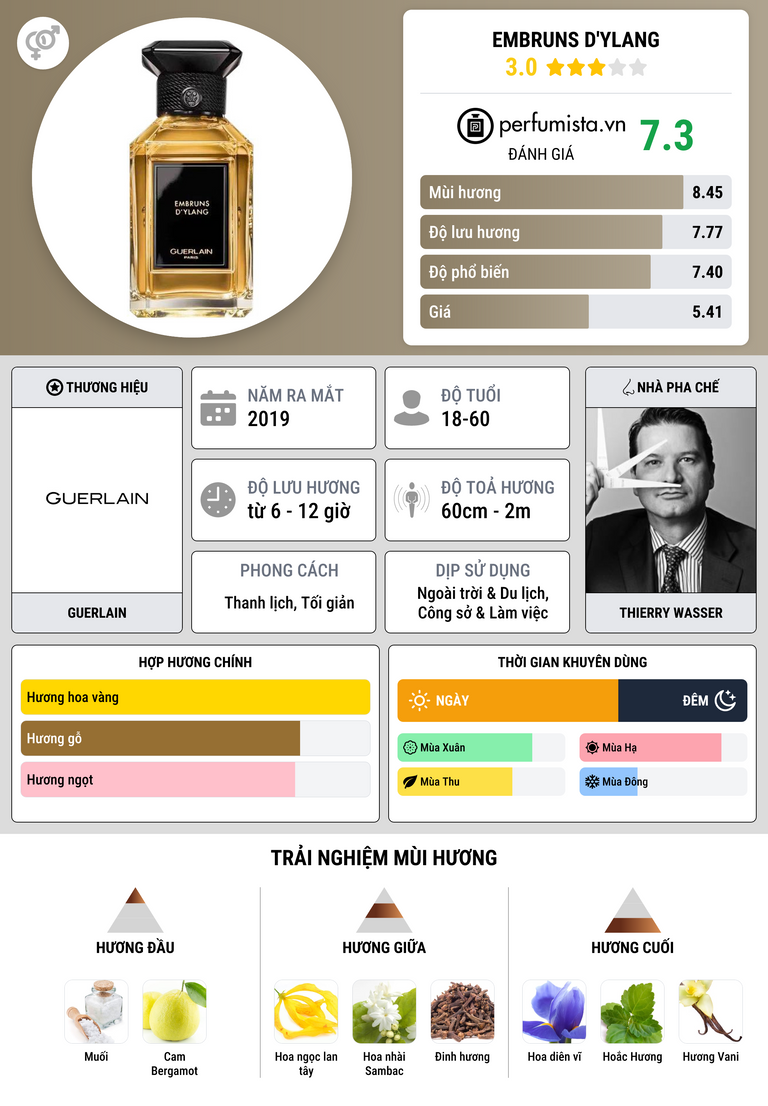 Thông tin chi tiết Embruns d'Ylang