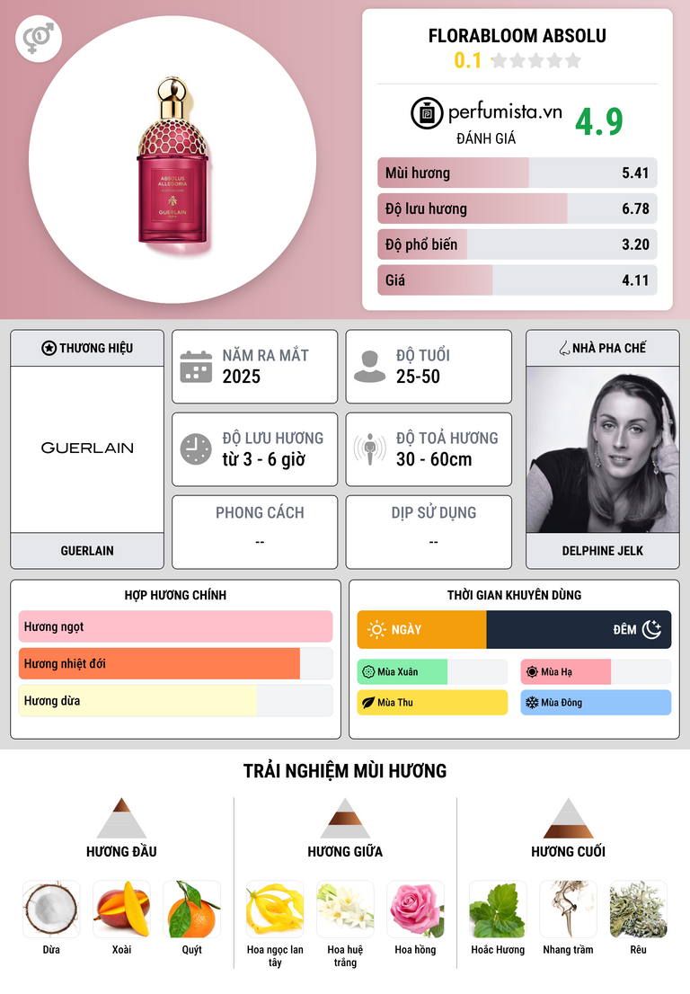 Thông tin chi tiết Florabloom Absolu