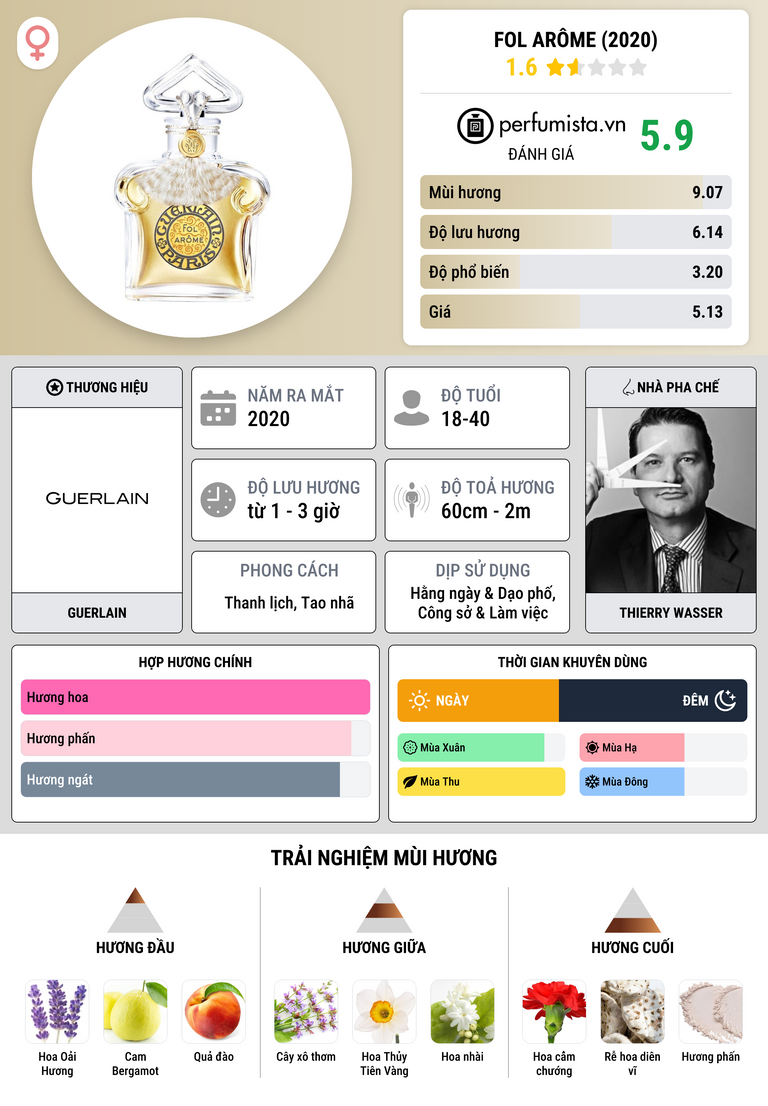 Thông tin chi tiết Fol Arôme (2020)