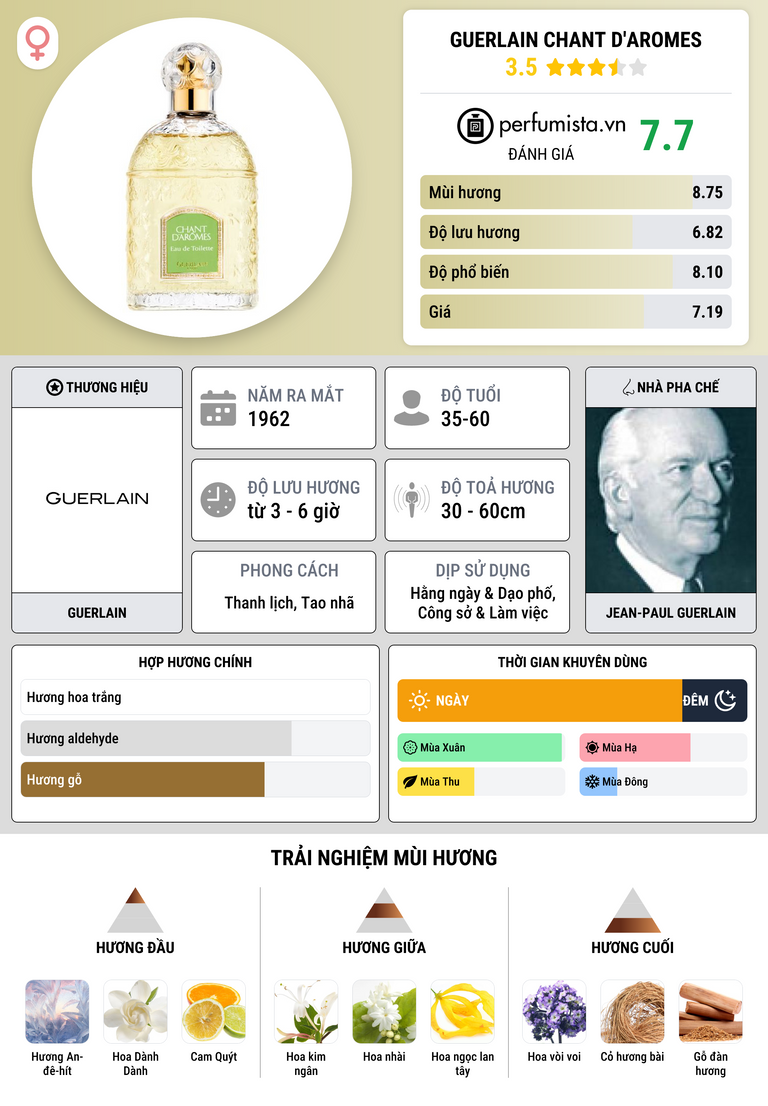 Thông tin chi tiết Guerlain Chant d'Aromes