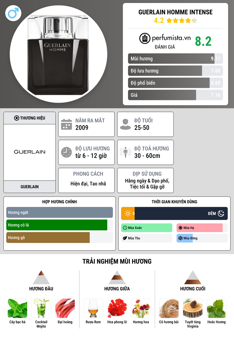Thông tin chi tiết Guerlain Homme Intense