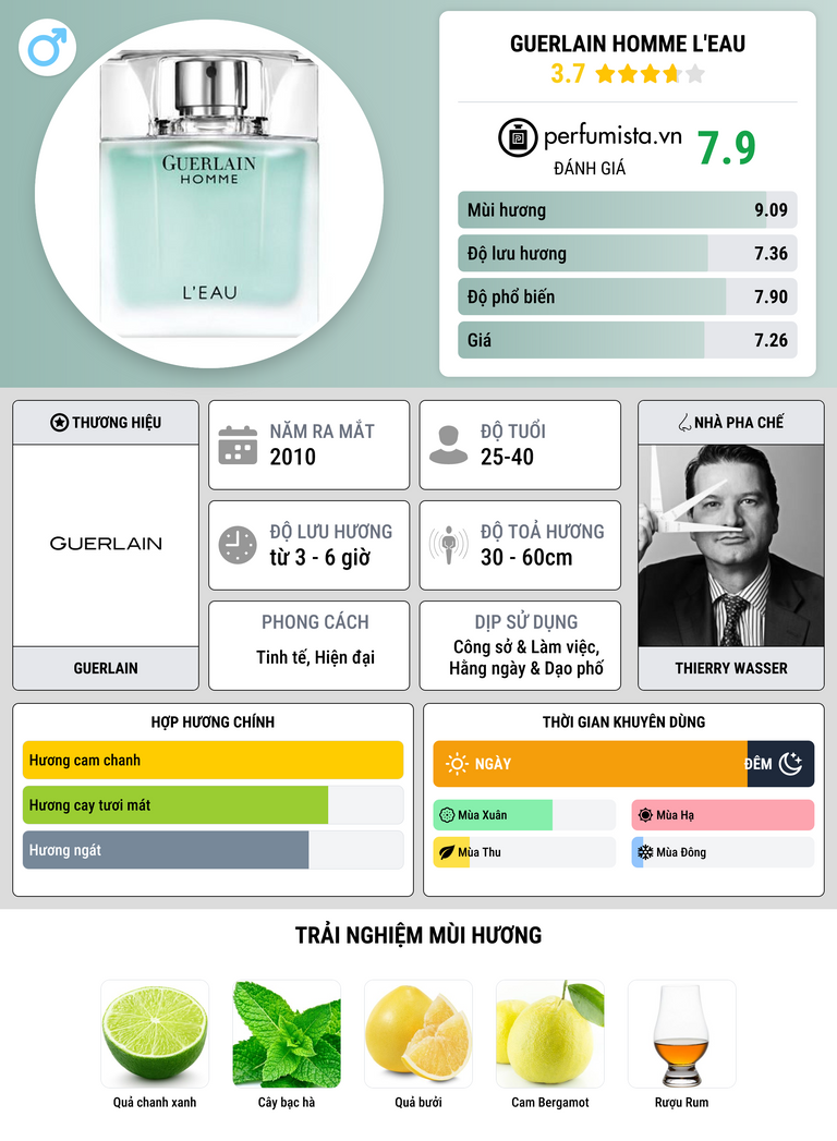 Thông tin chi tiết Guerlain Homme L'Eau