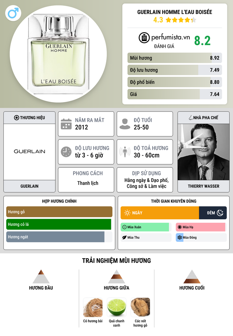 Thông tin chi tiết Guerlain Homme L'Eau Boisée