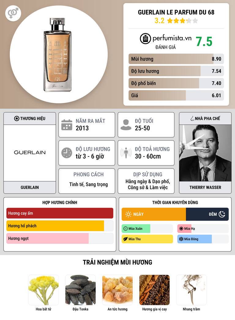 Thông tin chi tiết Guerlain Le Parfum du 68