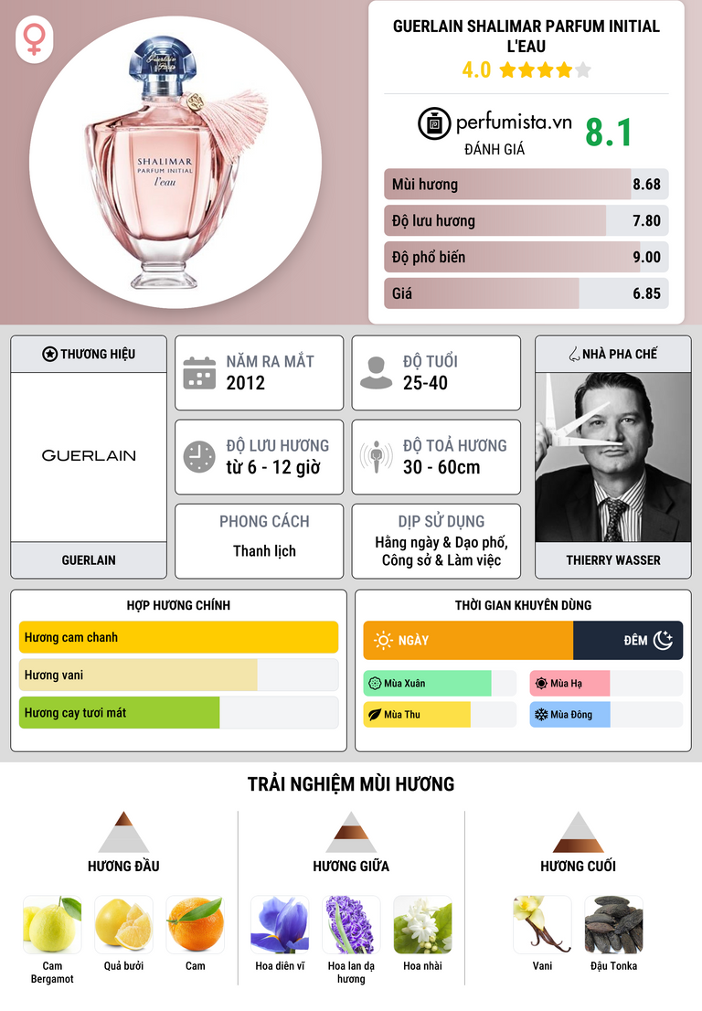 Thông tin chi tiết Guerlain Shalimar Parfum Initial L'Eau