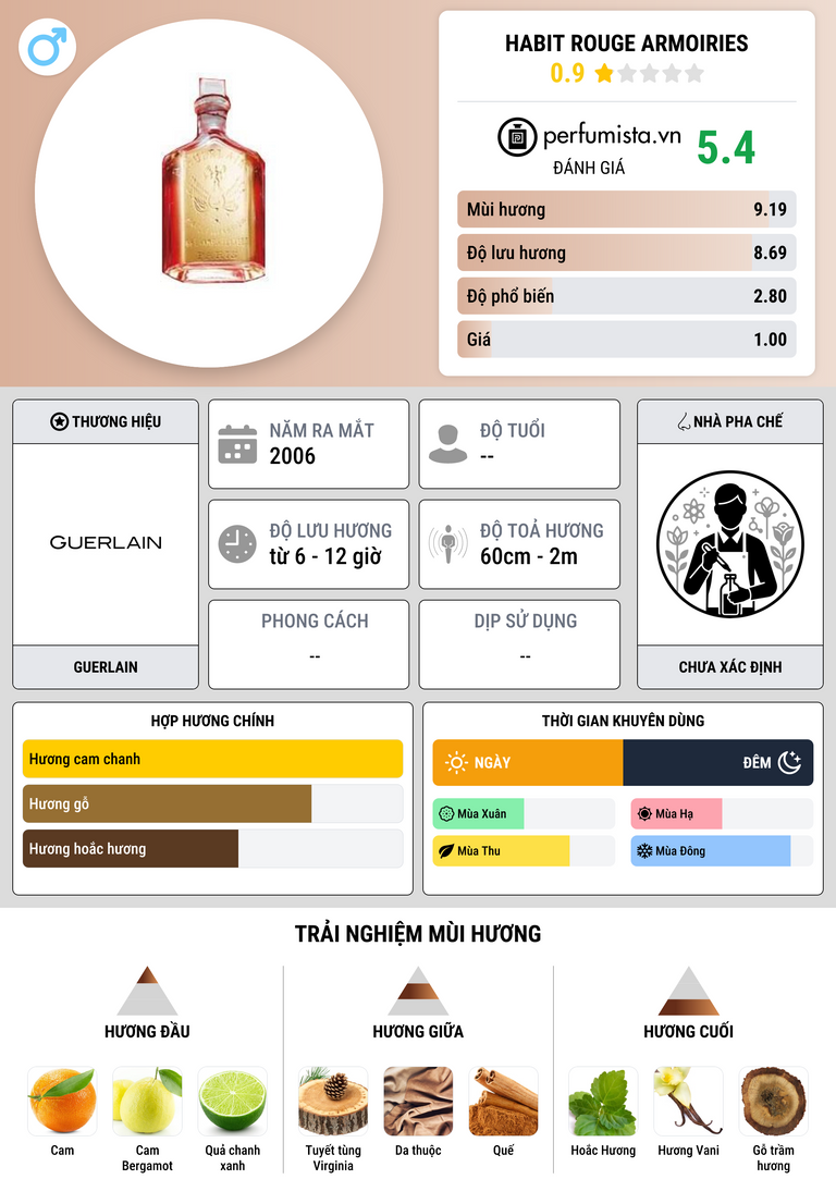 Thông tin chi tiết Habit Rouge Armoiries