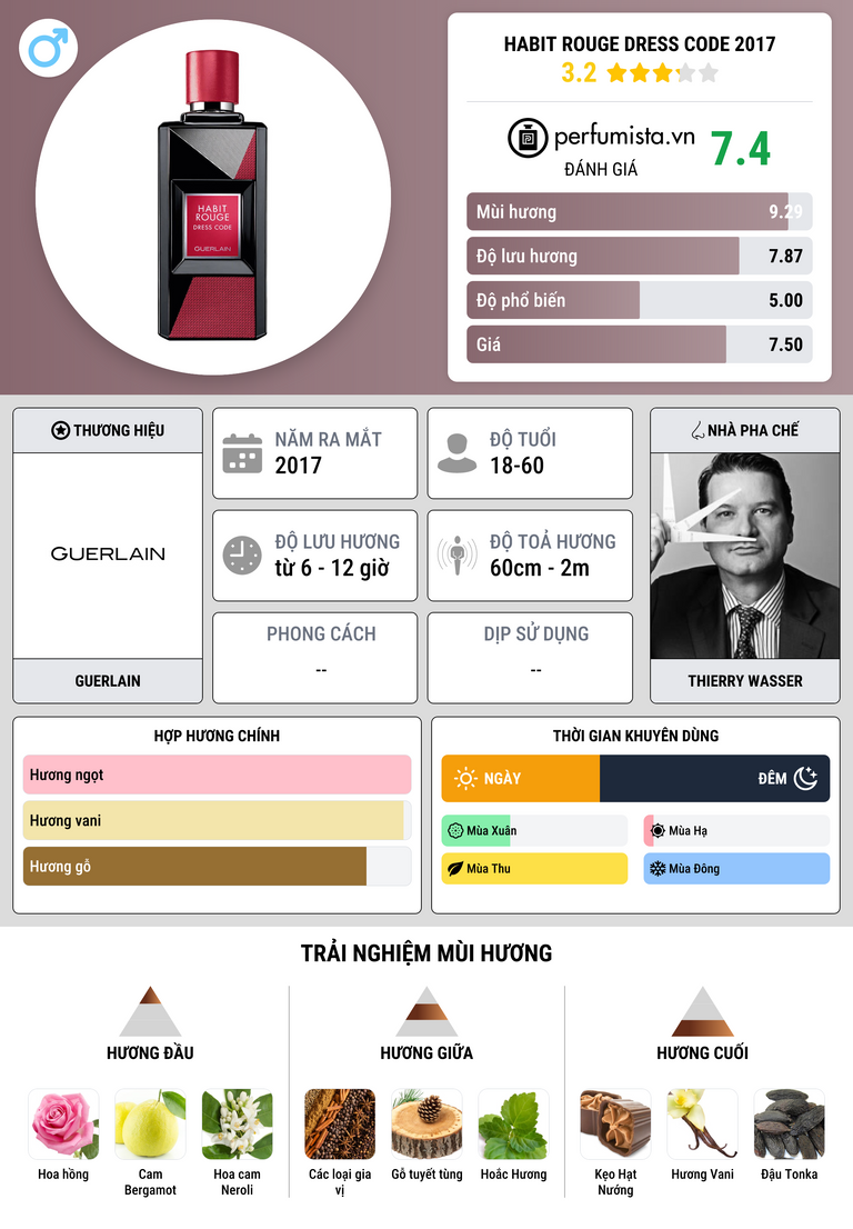 Thông tin chi tiết Habit Rouge Dress Code 2017