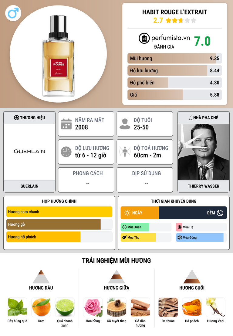 Thông tin chi tiết Habit Rouge L'Extrait