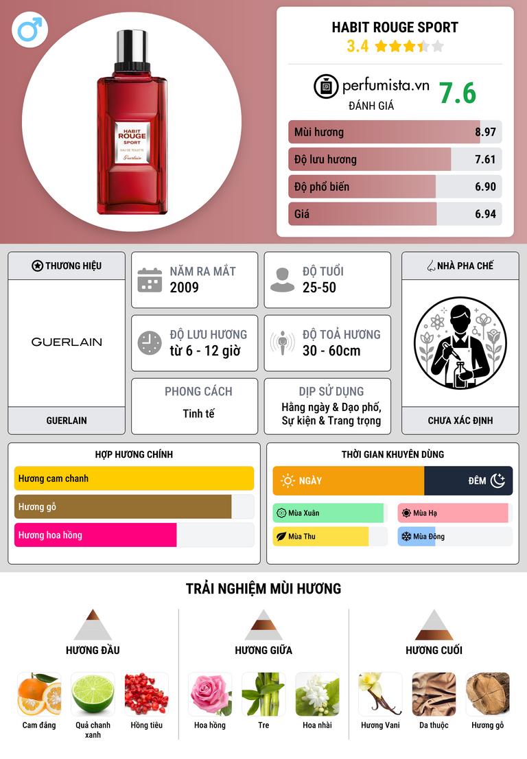 Thông tin chi tiết Habit Rouge Sport