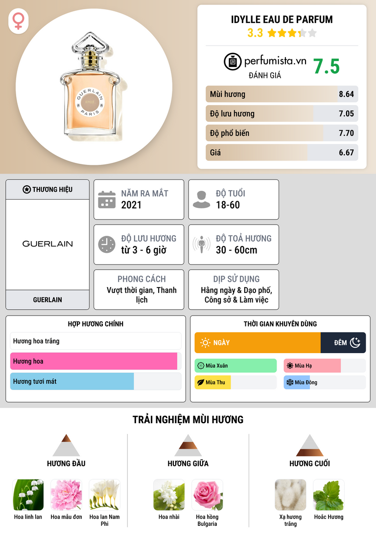 Thông tin chi tiết Idylle Eau de Parfum