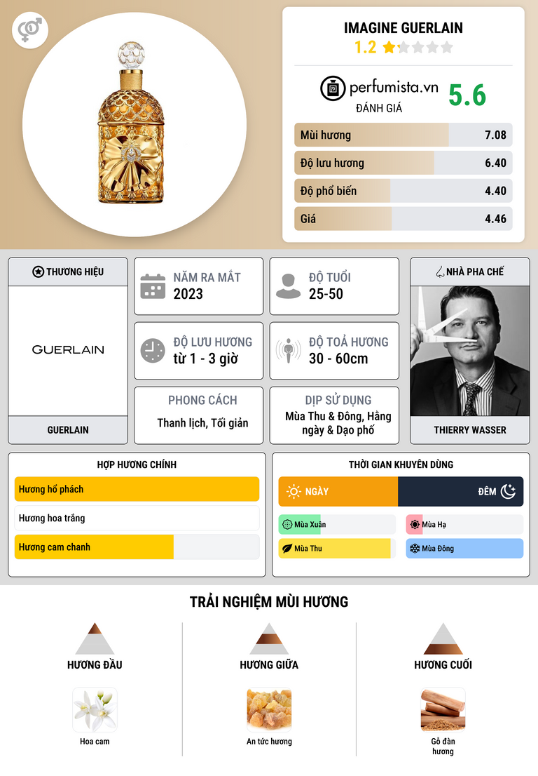 Thông tin chi tiết Imagine Guerlain