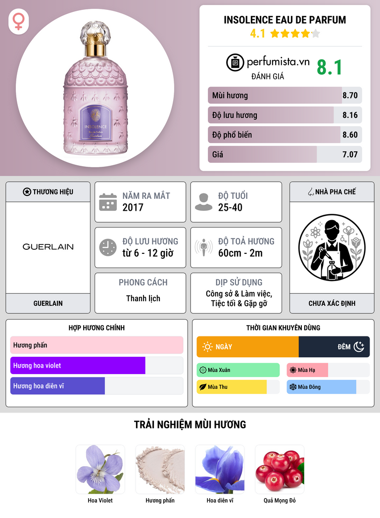 Thông tin chi tiết Insolence Eau de Parfum