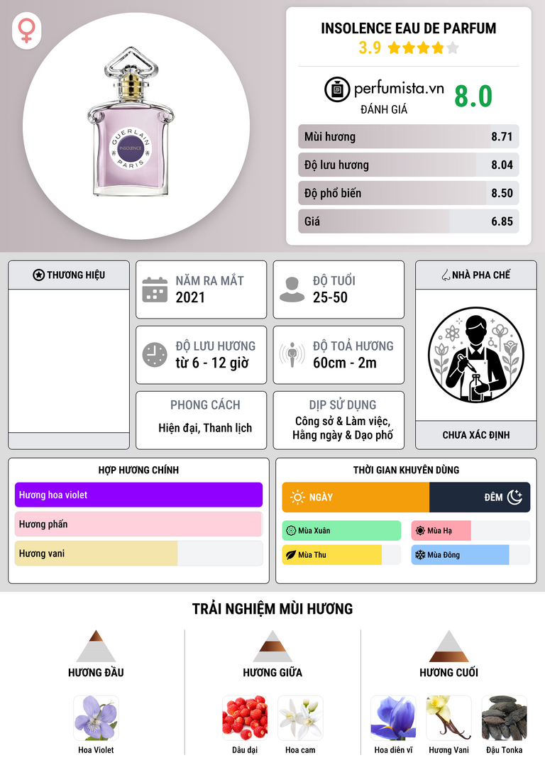 Thông tin chi tiết Insolence Eau de Parfum