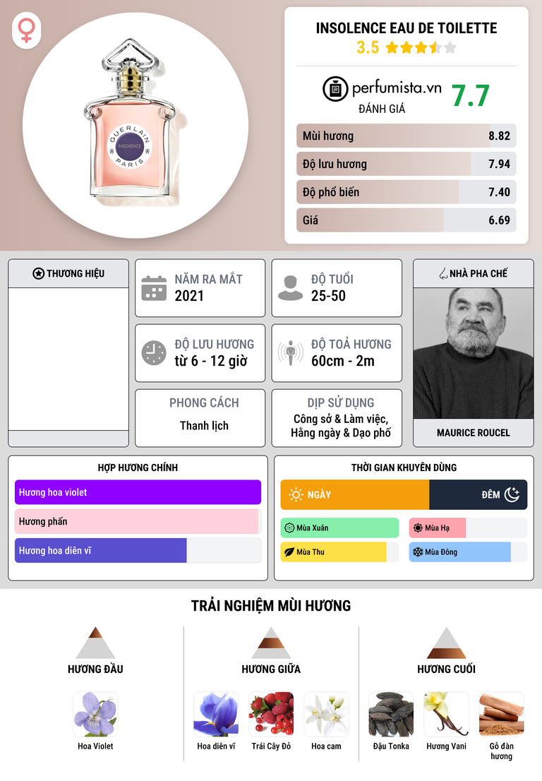 Thông tin chi tiết Insolence Eau de Toilette