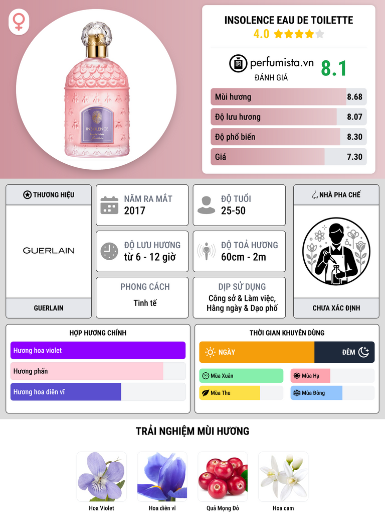 Thông tin chi tiết Insolence Eau de Toilette