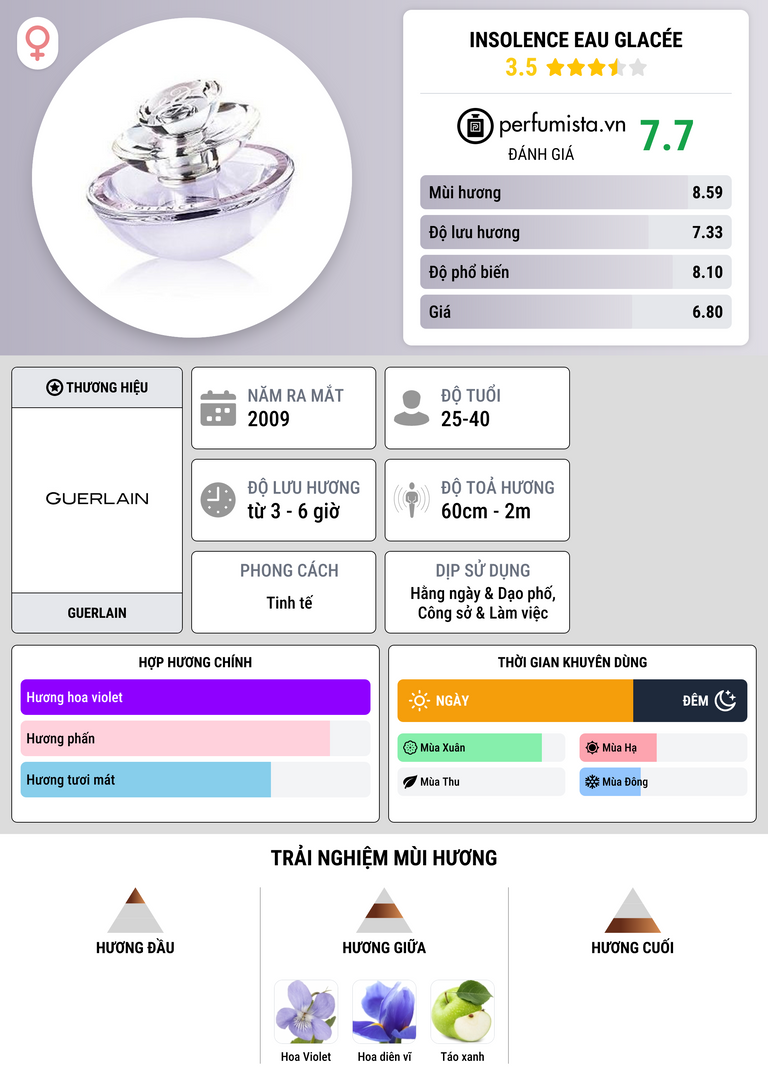 Thông tin chi tiết Insolence Eau Glacée