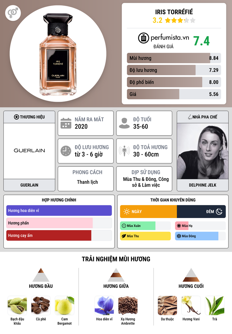 Thông tin chi tiết Iris Torréfié
