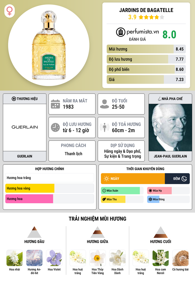 Thông tin chi tiết Jardins de Bagatelle