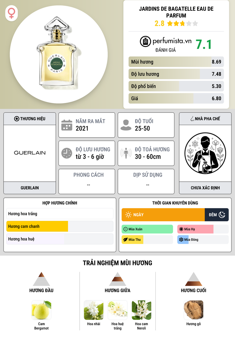 Thông tin chi tiết Jardins de Bagatelle Eau de Parfum