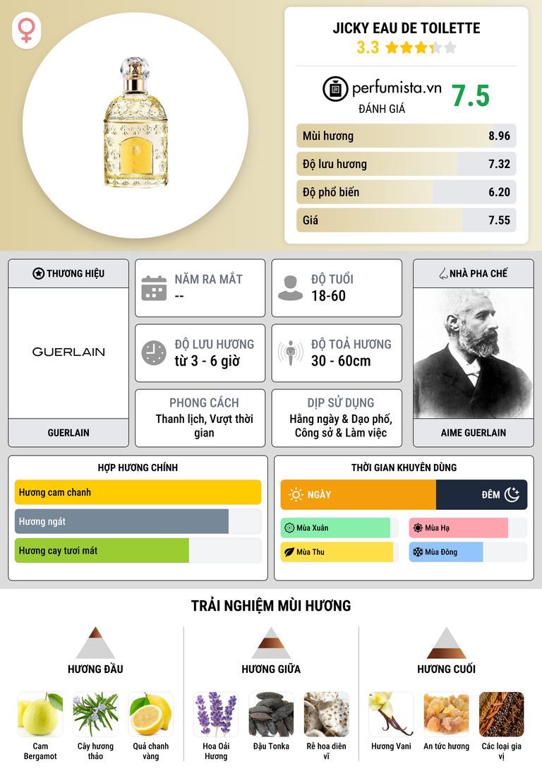 Thông tin chi tiết Jicky Eau de Toilette