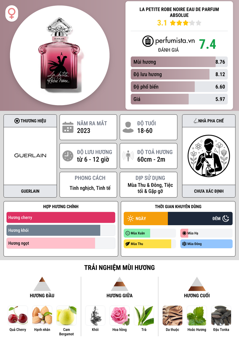 Thông tin chi tiết La Petite Robe Noire Eau de Parfum Absolue
