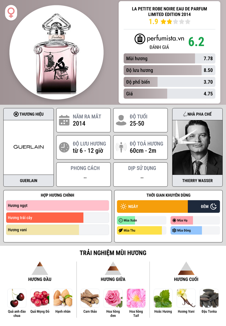 Thông tin chi tiết La Petite Robe Noire Eau de Parfum Limited Edition 2014
