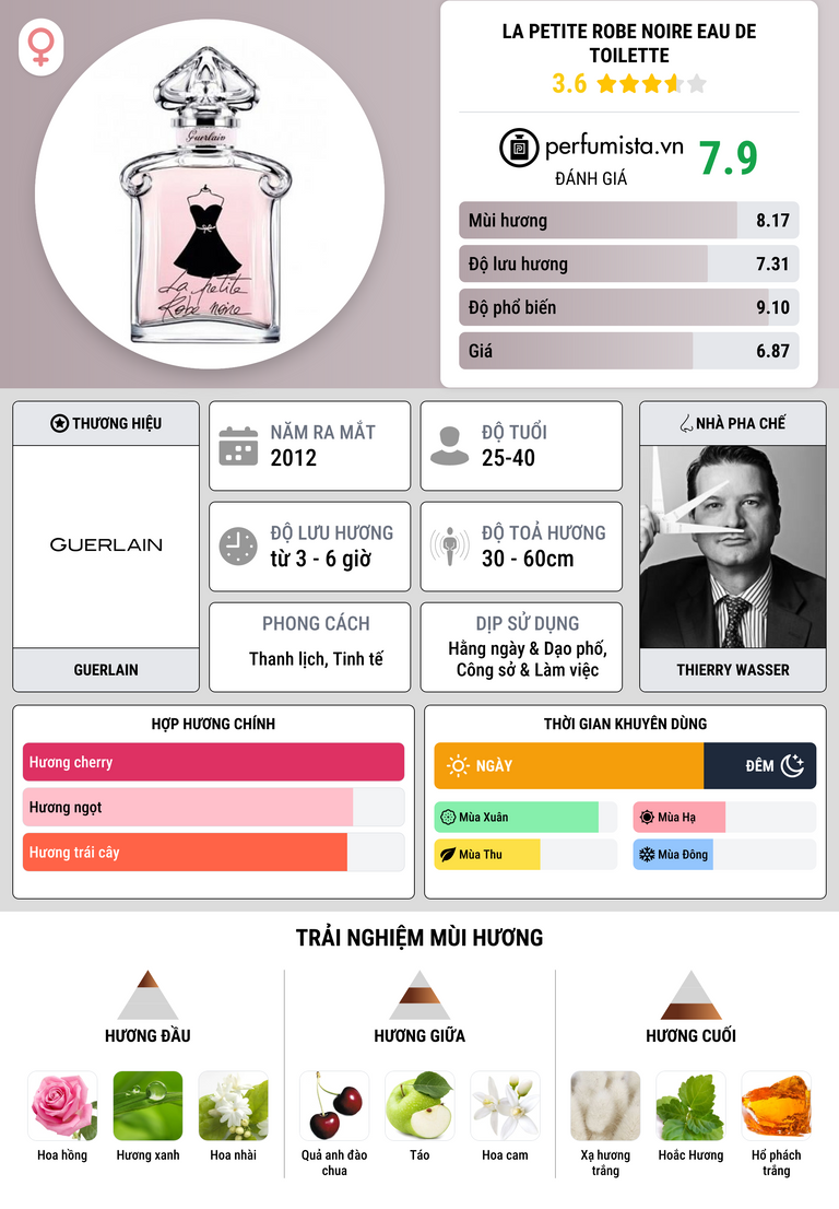 Thông tin chi tiết La Petite Robe Noire Eau de Toilette