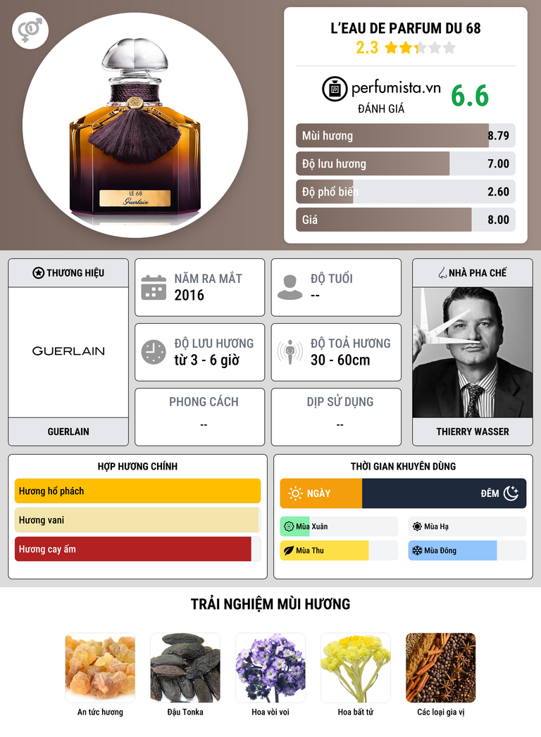 Thông tin chi tiết L’Eau de Parfum du 68