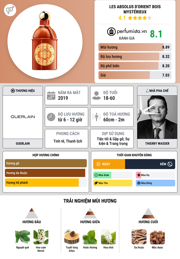 Thông tin chi tiết Les Absolus d'Orient Bois Mystérieux