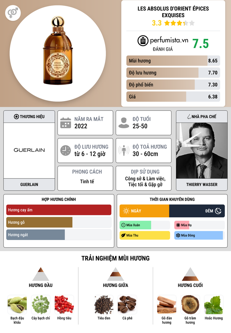Thông tin chi tiết Les Absolus d'Orient Épices Exquises