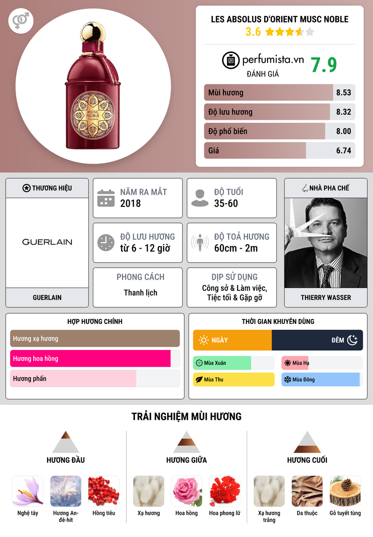 Thông tin chi tiết Les Absolus d'Orient Musc Noble