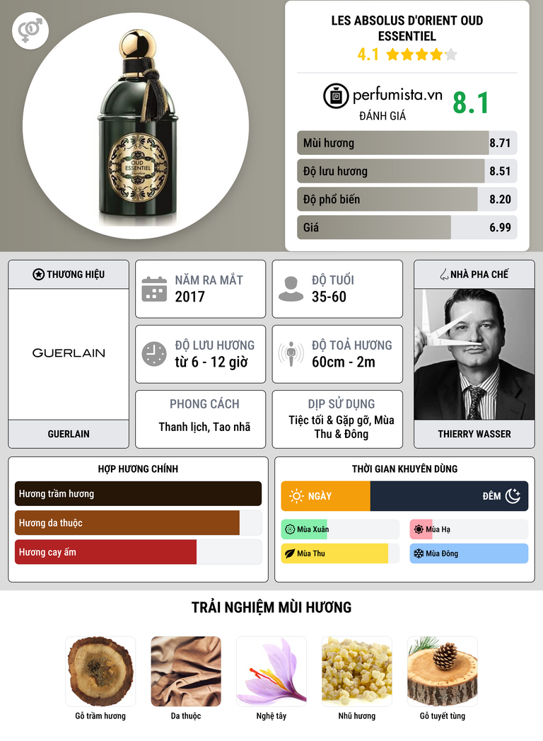 Thông tin chi tiết Les Absolus d'Orient Oud Essentiel