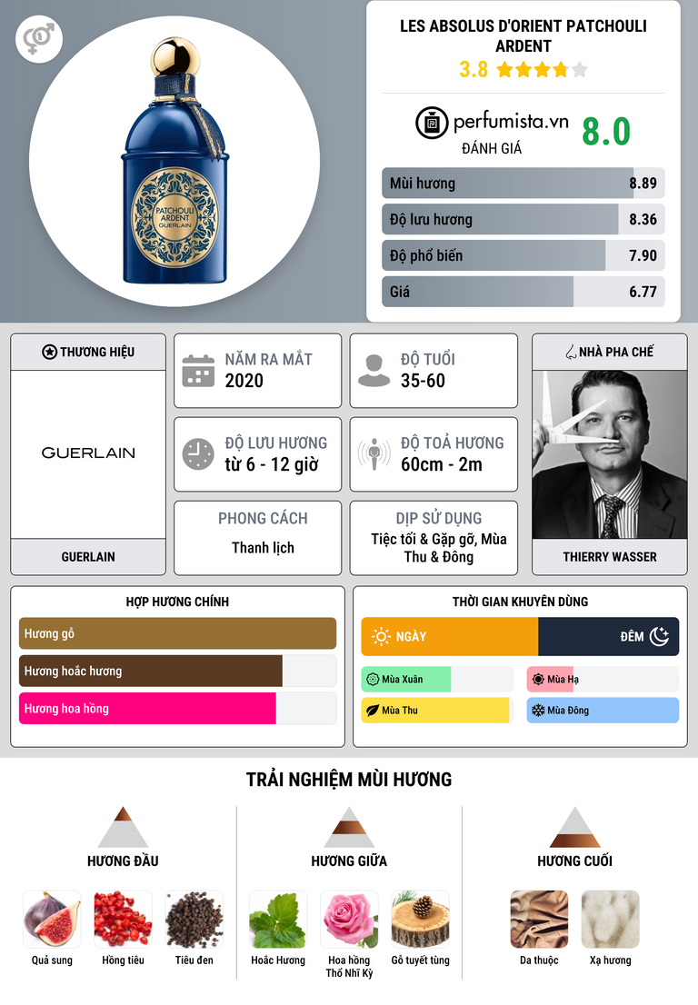 Thông tin chi tiết Les Absolus d'Orient Patchouli Ardent