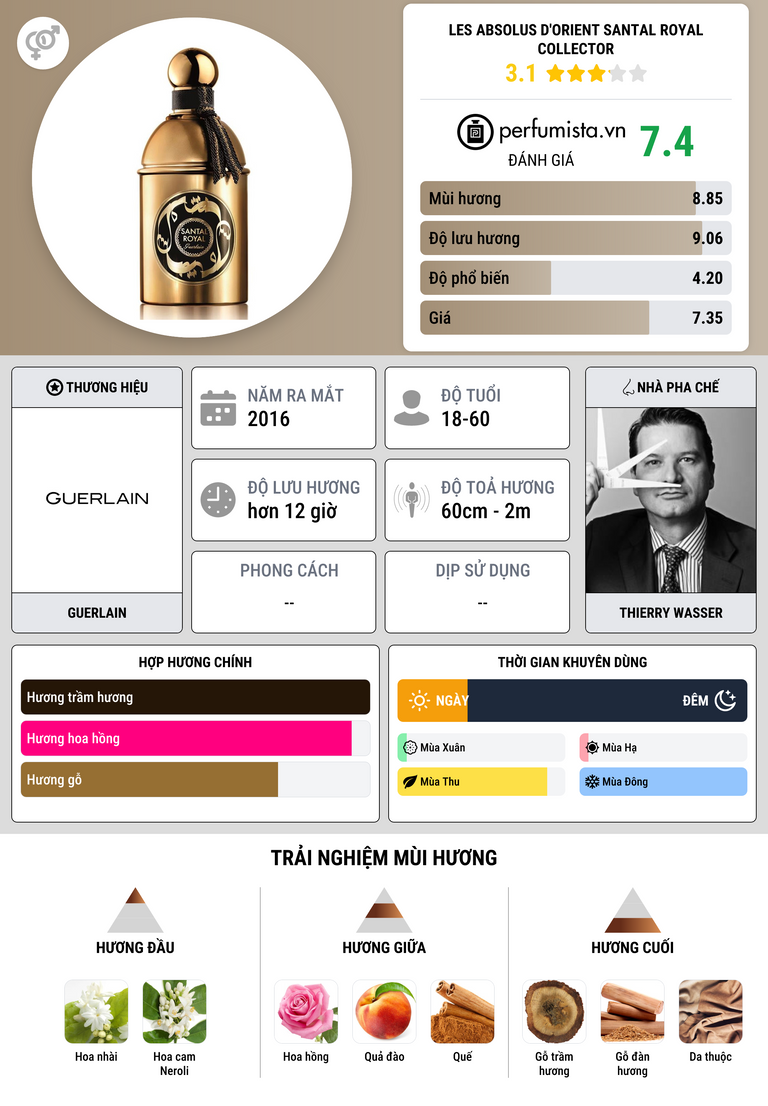 Thông tin chi tiết Les Absolus d'Orient Santal Royal Collector