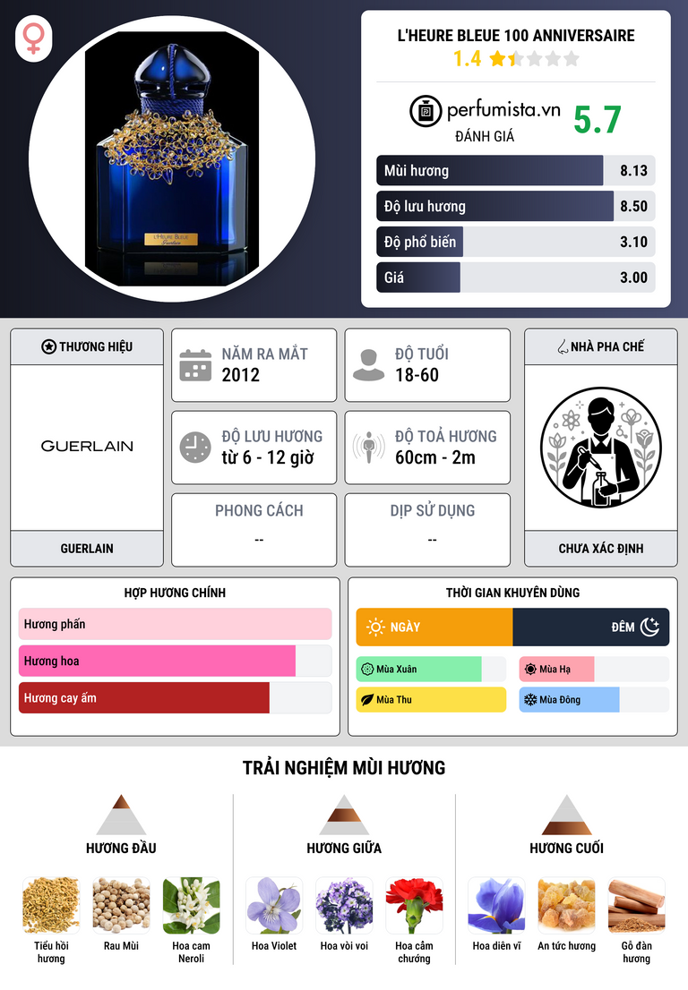 Thông tin chi tiết L'Heure Bleue 100 Anniversaire