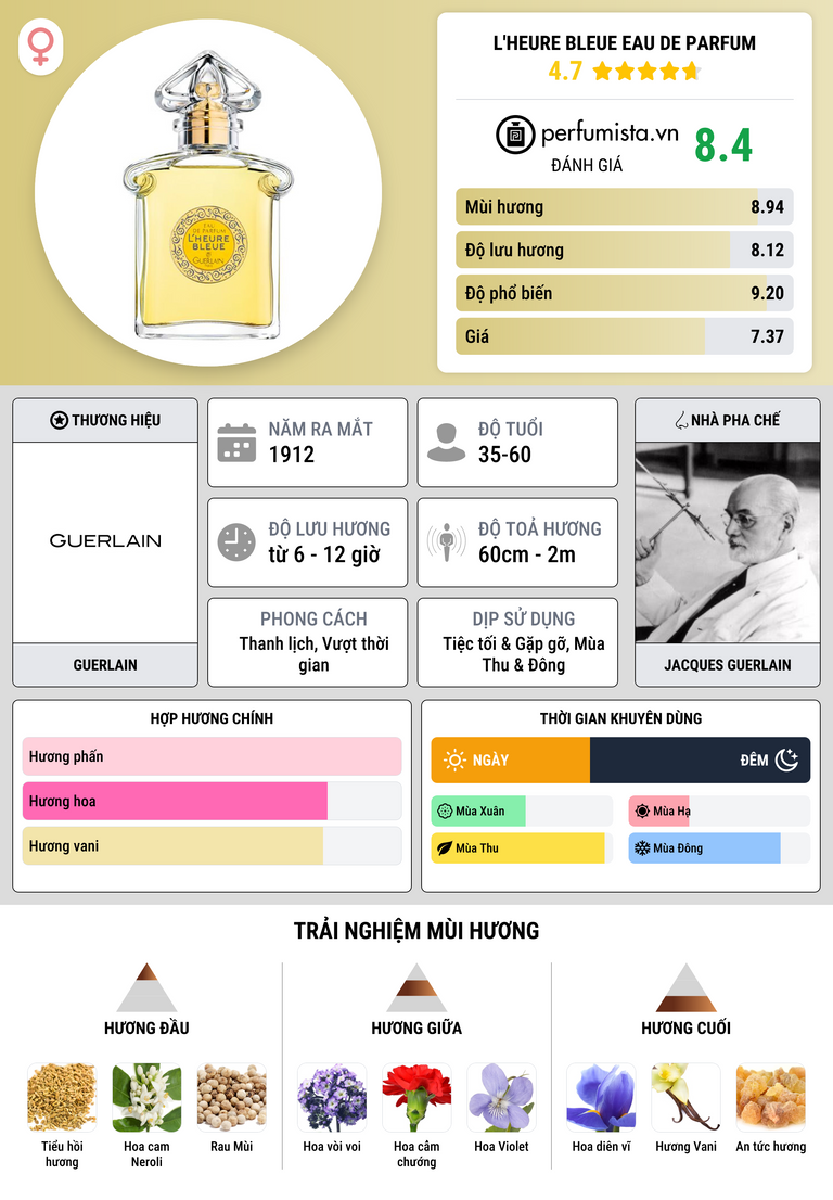 Thông tin chi tiết L'Heure Bleue Eau de Parfum