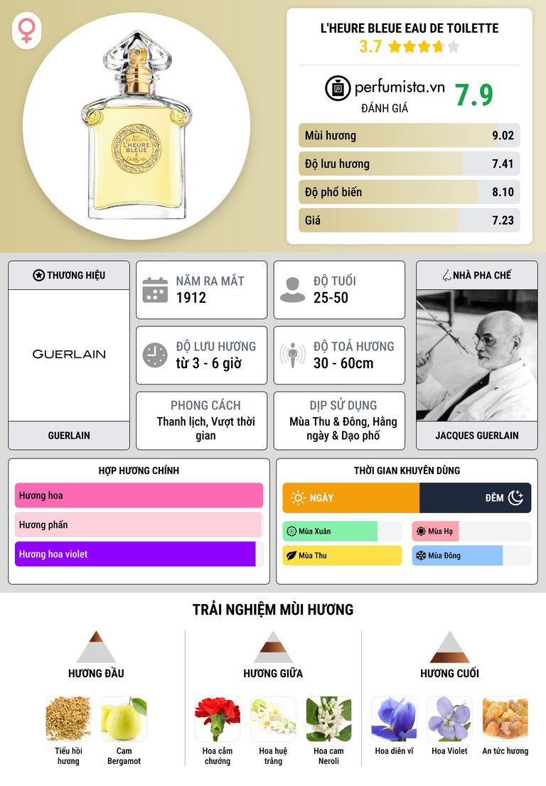 Thông tin chi tiết L'Heure Bleue Eau de Toilette