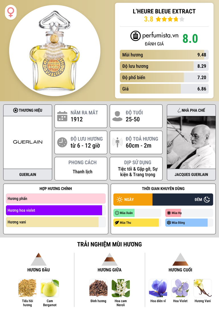 Thông tin chi tiết L’Heure Bleue Extract