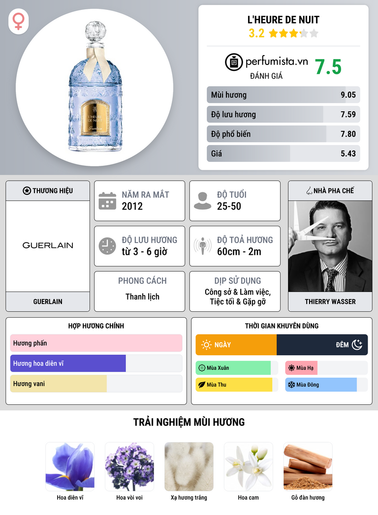 Thông tin chi tiết L'Heure de Nuit