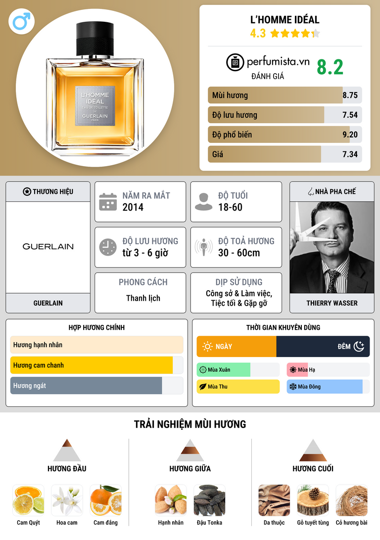 Thông tin chi tiết L’Homme Idéal