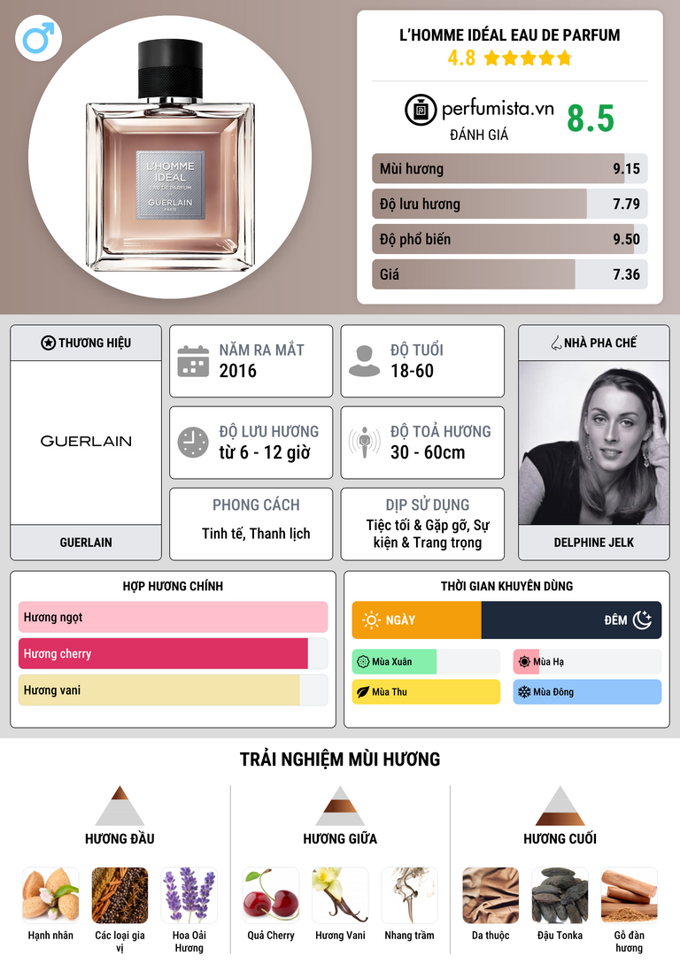 Thông tin chi tiết L’Homme Idéal Eau de Parfum
