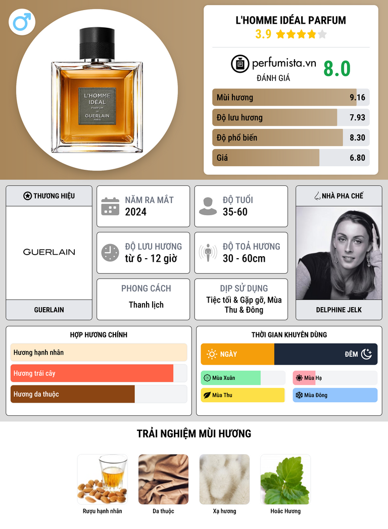 Thông tin chi tiết L'Homme Idéal Parfum