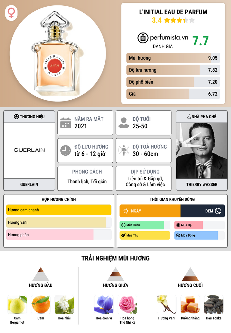 Thông tin chi tiết L'Initial Eau de Parfum