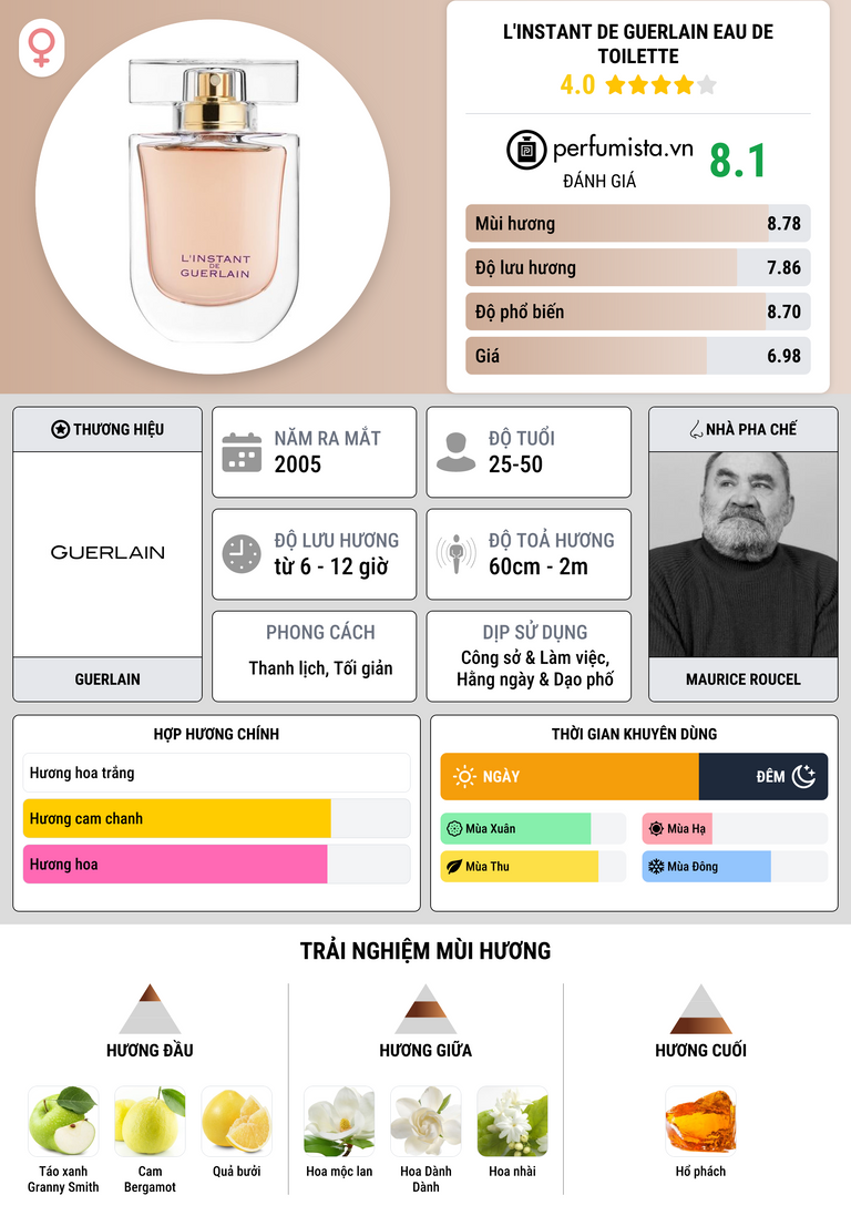 Thông tin chi tiết L'Instant de Guerlain Eau de Toilette