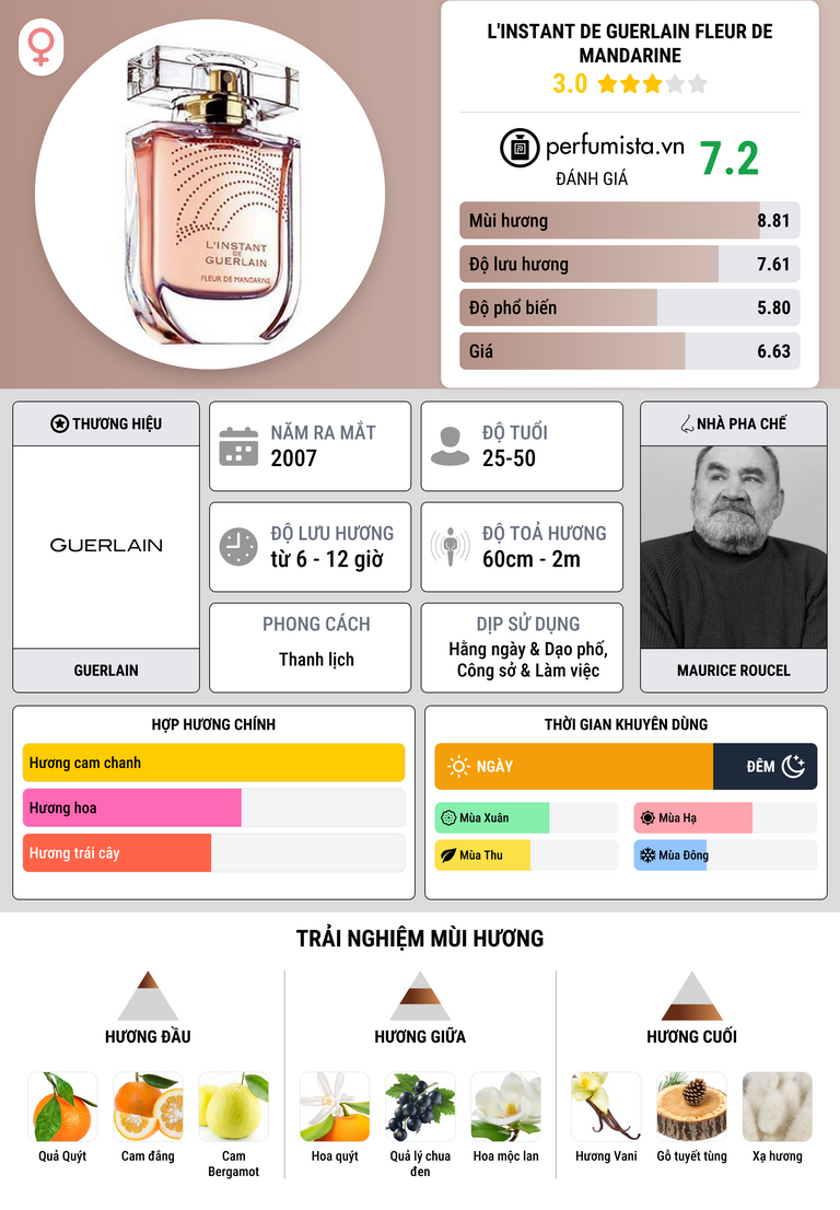 Thông tin chi tiết L'Instant de Guerlain Fleur de Mandarine