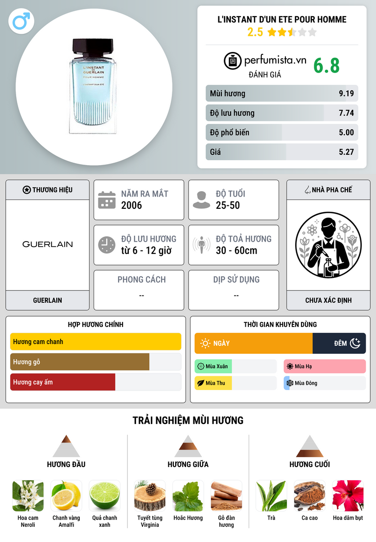 Thông tin chi tiết L'Instant d'un Ete pour Homme
