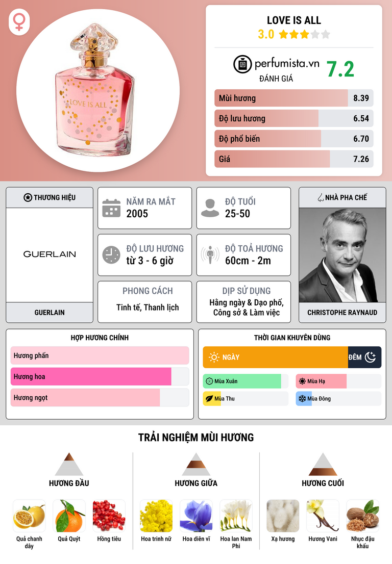 Thông tin chi tiết Love is All