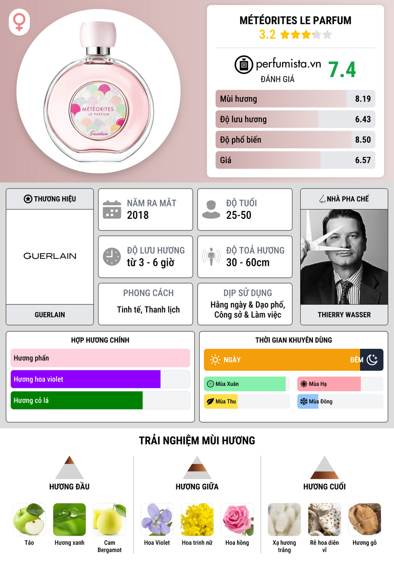 Thông tin chi tiết Météorites Le Parfum