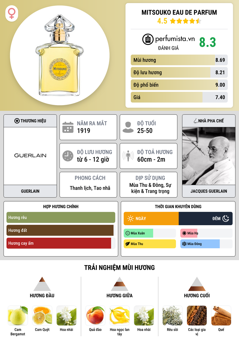Thông tin chi tiết Mitsouko Eau de Parfum