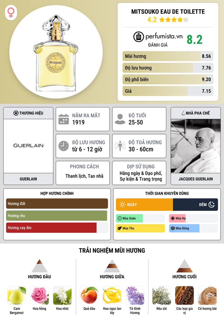 Thông tin chi tiết Mitsouko Eau de Toilette